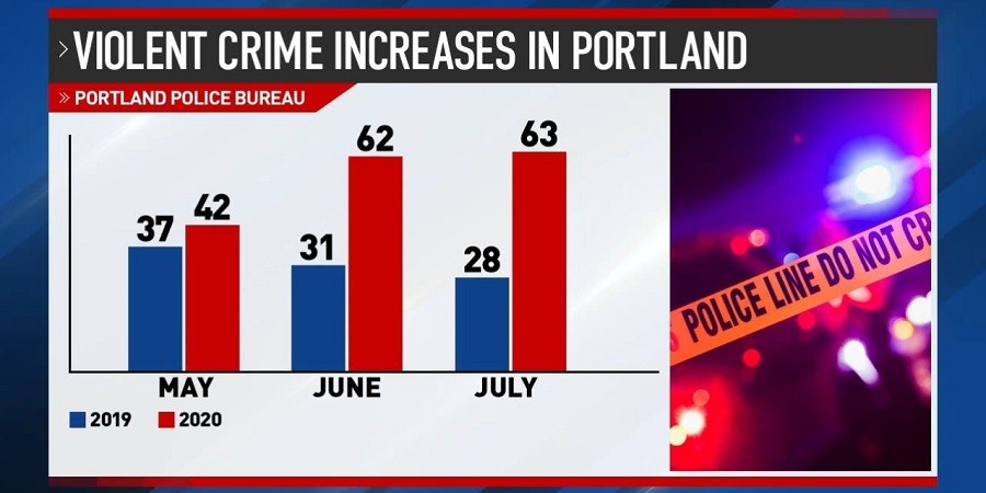 Portland residents blame police defunding over 150 gunfire shots that hit an apartment complex