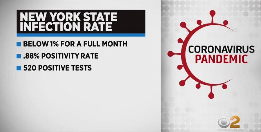 New York maintains month-long low infection rate